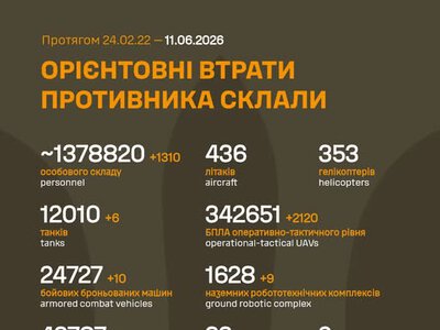 ЗСУ: російські агресори вже втратили в Україні близько 1 378 820 (+1 310) живої сили, 1 628 (+9) наземних робототехнічних комплексів та багато іншої техніки