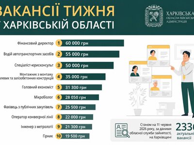 Робота у Харкові й області: кому готові платити 60 тисяч гривень (вакансії)