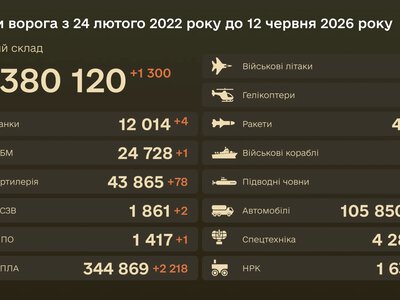Бойові втрати ворога станом на 12 червня 2026 року за даними Генштабу ЗСУ