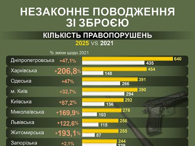 Незаконне поводження зі зброєю: найбільше правопорушень на Харківщині та Дніпропетровщині