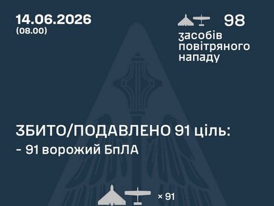 Збито/подавлено 91 російський БПЛА