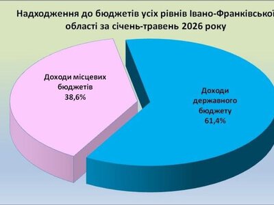 Понад 18 мільярдів гривень податків сплатили прикарпатці до бюджетів за п’ять місяців 2026 року