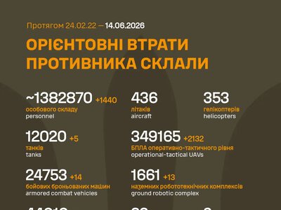 Армія РФ втратила на війні проти України ще 1440 військових і три РСЗВ