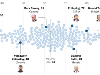 Трампу — 80 років. Лише 16 із 186 світових лідерів старші за нього — дослідження