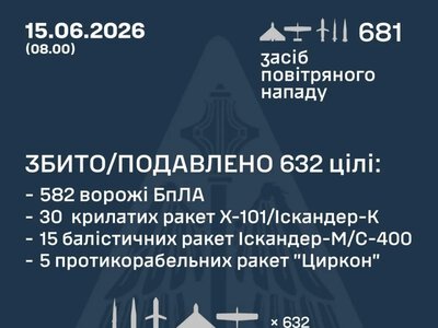 Українські оборонці знищили 50 ракет та 582 ворожих дрони