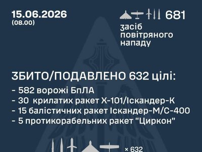 Масований удар РФ по Україні: Київ, Харків і Дніпро під обстрілом, є загиблі та руйнування Успенського Собору (фото)