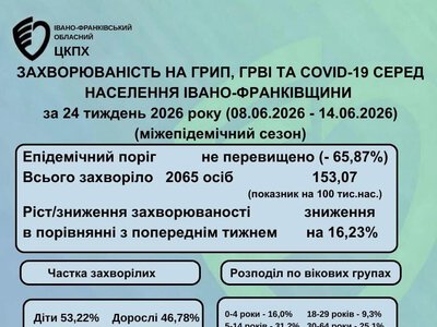 На Франківщині знизилася захворюваність на ГРВІ: за тиждень занедужали понад дві тисячі людей