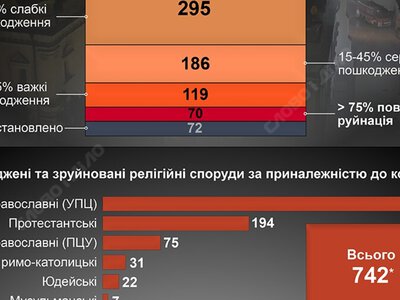 Удари по святині: скільки релігійних об'єктів зруйнувала рф в Україні
