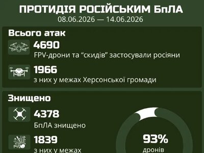 Оборонці Херсонщини знищили майже 4400 БпЛА за тиждень