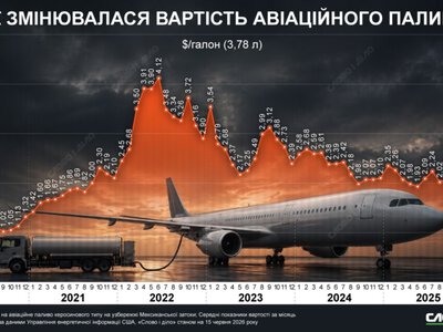 Як «злетіла» вартість авіапалива на тлі війни в Ірані