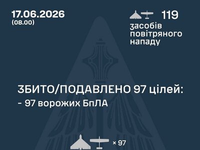 Збито/подавлено 97 російських БПЛА