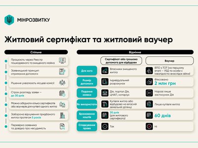 Або ваучер, або єОселя: уряд змінив умови для отримання житлової допомоги