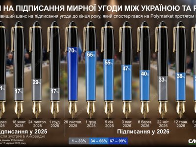 Ставка на мир: як змінювалися шанси на угоду між Україною та рф на Polymarket