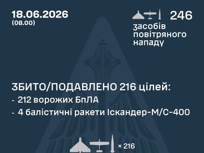 Українські оборонці знищили 212 російських дронів та чотири ракети