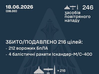 Збито/подавлено 216 російських ракет та БПЛА