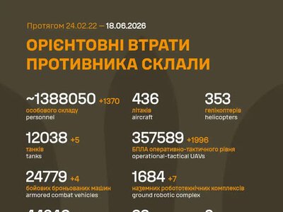 ЗСУ: російські агресори вже втратили в Україні близько 1 388 050 (+1 370) живої сили, 1 684 (+7) наземних робототехнічних комплексів та багато іншої техніки