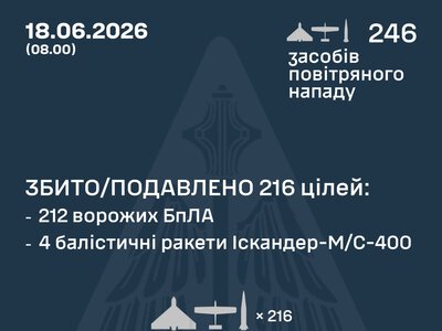 Повітряні сили ЗСУ: вночі знешкоджено 216 засобів повітряного нападу, запущених росіянами по Україні