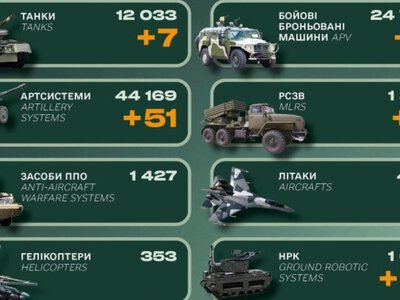 Українські вояки знищили сім танків та десять артилерійських систем ворога