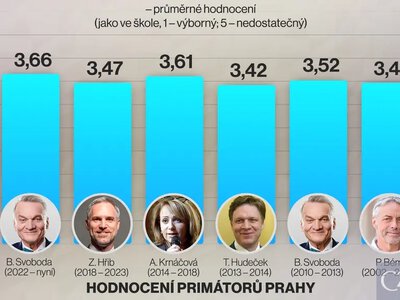 Мешканці Праги вважають нинішнього мера найгіршим серед усіх: опитування