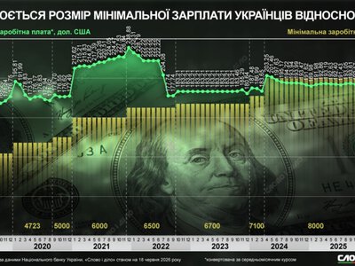 Як змінювався розмір мінімалки у доларах та гривнях за президентства Зеленського