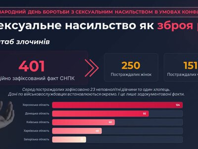 В Україні задокументували понад 400 випадків сексуального насильства з боку росіян