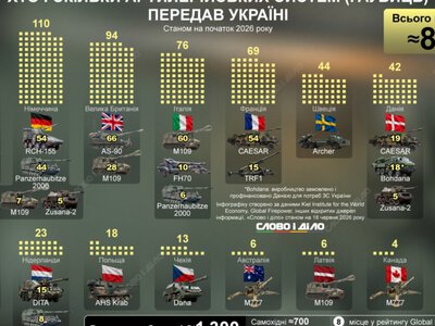 Найбільше артилерійських систем Україна отримала від США, Німеччини та Британії