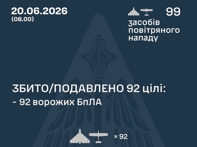 РФ атакувала Україну 99 БпЛА: є влучання і падіння уламків