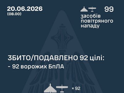 Збито/подавлено 92 російські БПЛА