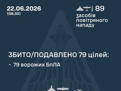 Збито/подавлено 79 російських БПЛА