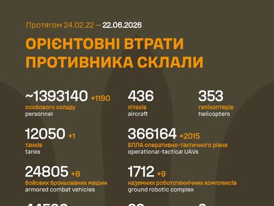 Армія РФ втратила на війні проти України 1190 військових і дві системи ППО