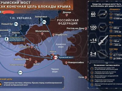 «Крымский мост как конечная цель блокады Крыма»