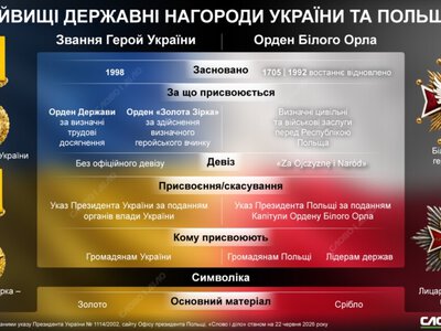 Найвищі державні нагороди України та Польщі: кому присвоюють та за які заслуги