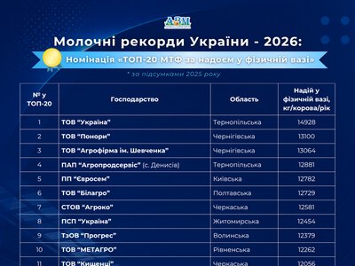 Українські ферми ставлять молочні рекорди