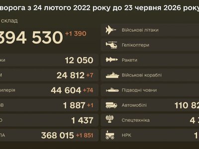 Бойові втрати ворога на 23 червня