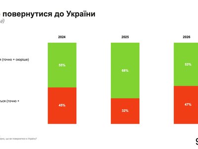 Половина опитаних українських мігрантів розглядають можливість повернення в Україну, проте не знають — коли: нові дані Gradus