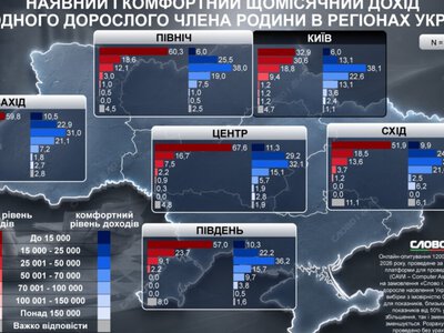 Скільки грошей для комфортного життя потрібно українцям у різних регіонах