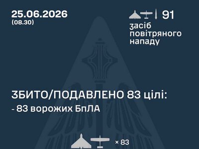 Збито/подавлено 83 російських БПЛА