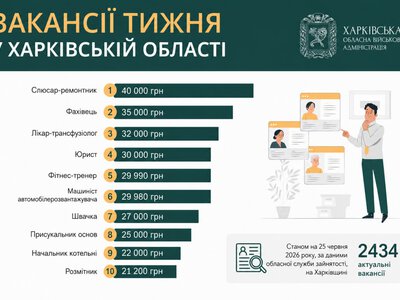 Робота в Харкові та області: вакансії із зарплатою до 40 тисяч гривень