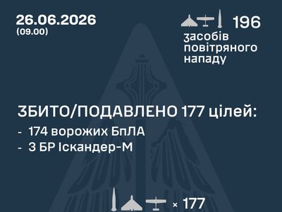 Повітряні сили ЗСУ: вночі знешкоджено 177 засобів повітряного нападу, запущених росіянами по Україні