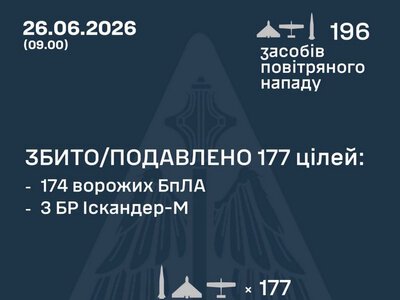 Збито/подавлено 177 російських цілей