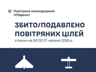 Протягом доби на Півдні України знищено 68 російських повітряних цілей