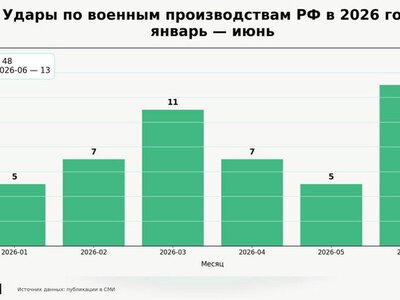 Україна завдала у червні рекордну кількість ударів по об’єктах російського ВПК, — росЗМІ