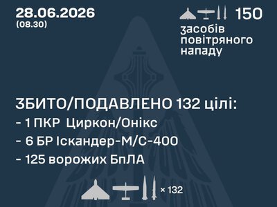 РФ атакувала “Цирконами”, балістикою та 142 БпЛА