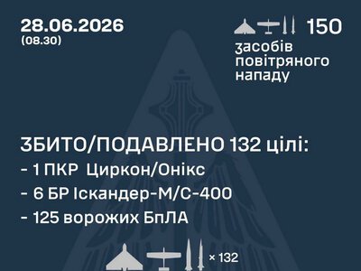 Збито/подавлено 132 російські повітряні цілі