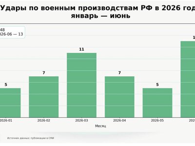 Рекордну кількість атак по підприємствах російського ВПК здійснила Україна за цей місяць: щонайменше 13 об’єктів