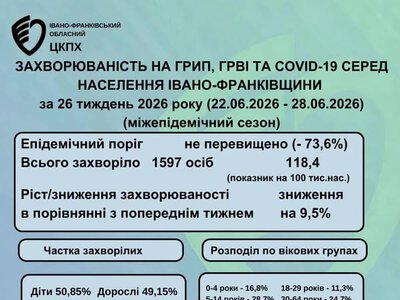 Епідемічна ситуація на Прикарпатті: захворюваність на вірусні інфекції знизилась майже на 10%