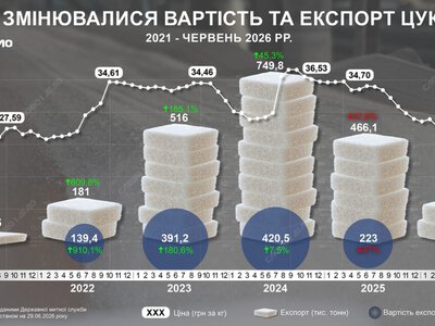 Ціни на цукор повернулися майже на довоєнний рівень: динаміка та обсяги експорту