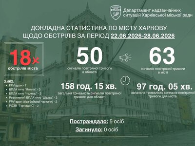 Атакували FPV, реактивні «шахеди», удари по АЗС: Терехов про тиждень у Харкові