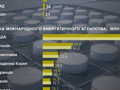 Стратегічні нафтові резерви країн: хто зберігає найбільше чорного золота