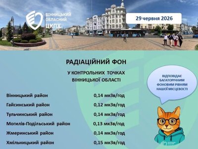 Радіаційний фон на Вінниччині залишається в межах норми